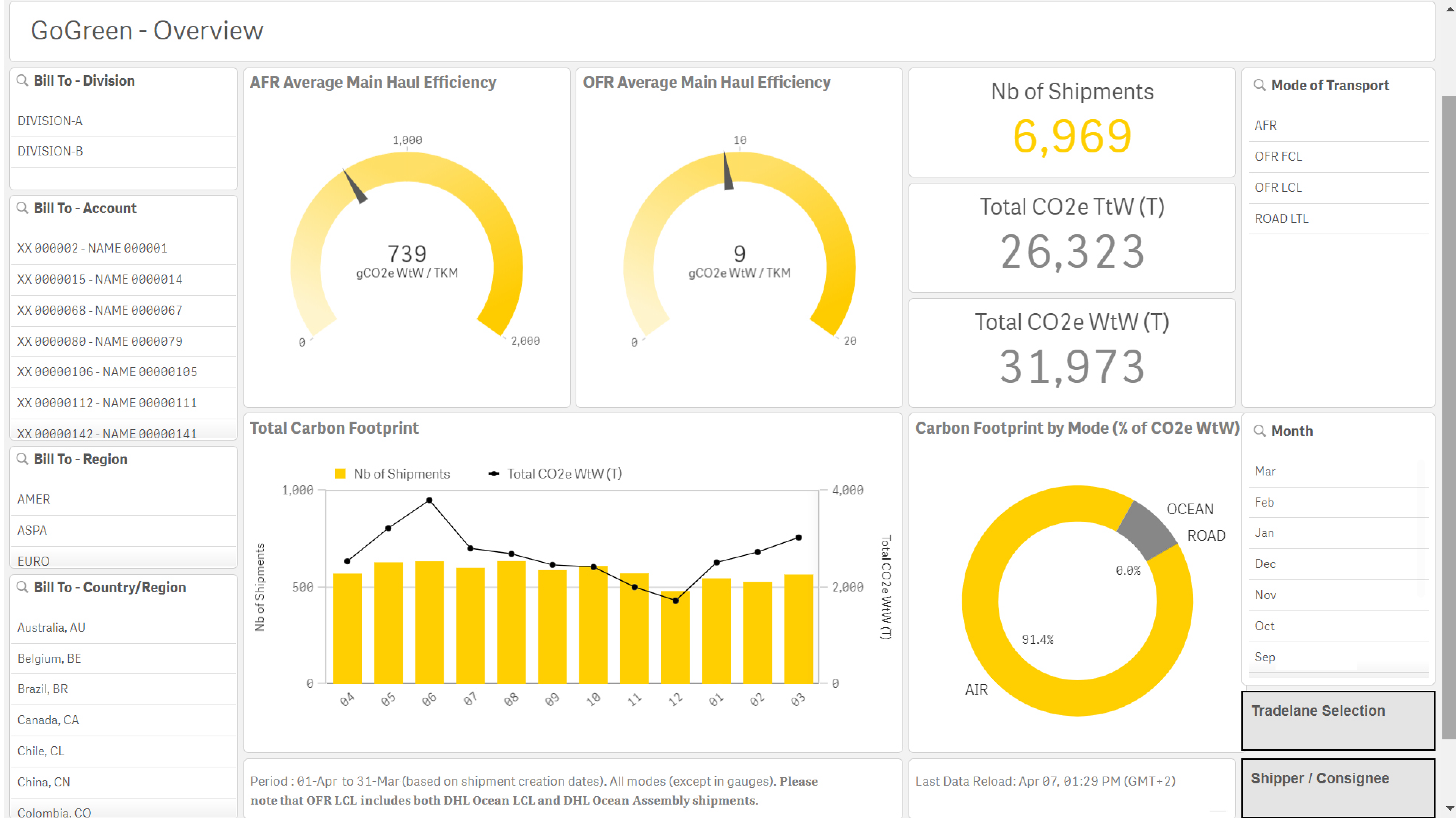 myDHLi Analytics, GoGreen Dashboard