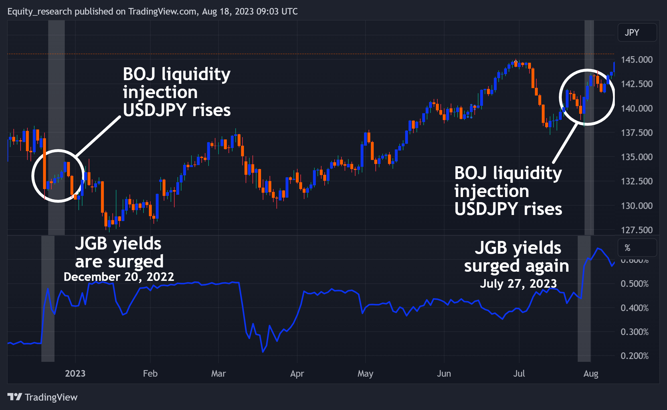 Comparison of USDJPY and ten-year Japanese government bonds (source: Tradingview)