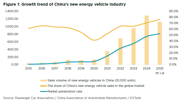 Growth trend of China’s new energy vehicle industry