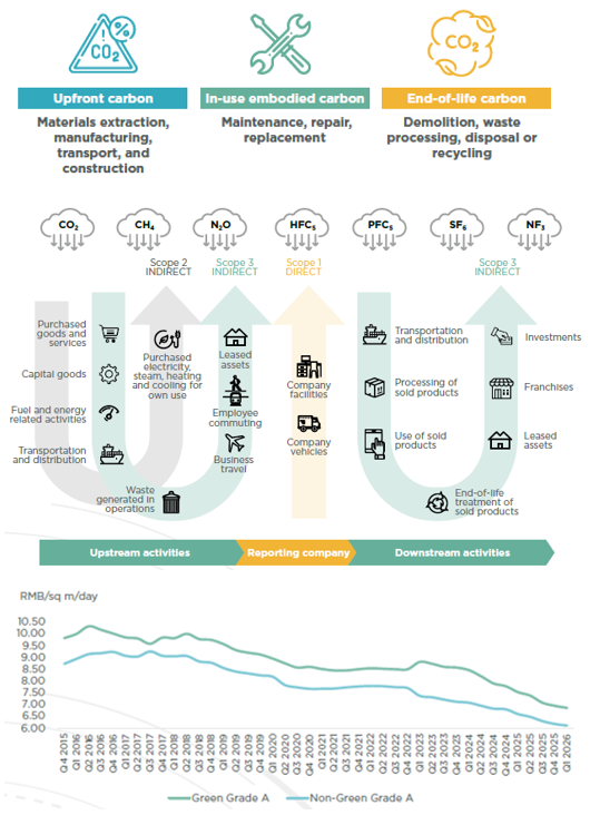 What is Embodied Carbon?Scope 1, 2 and 3 Emissions in Commercial Real EstateShanghai – The Average Green Grade A Office Rental Compared to the Average Non-Green Grade A Office Rental (Q4 2015-Q1 2026)Source: Cushman & Wakefield Research